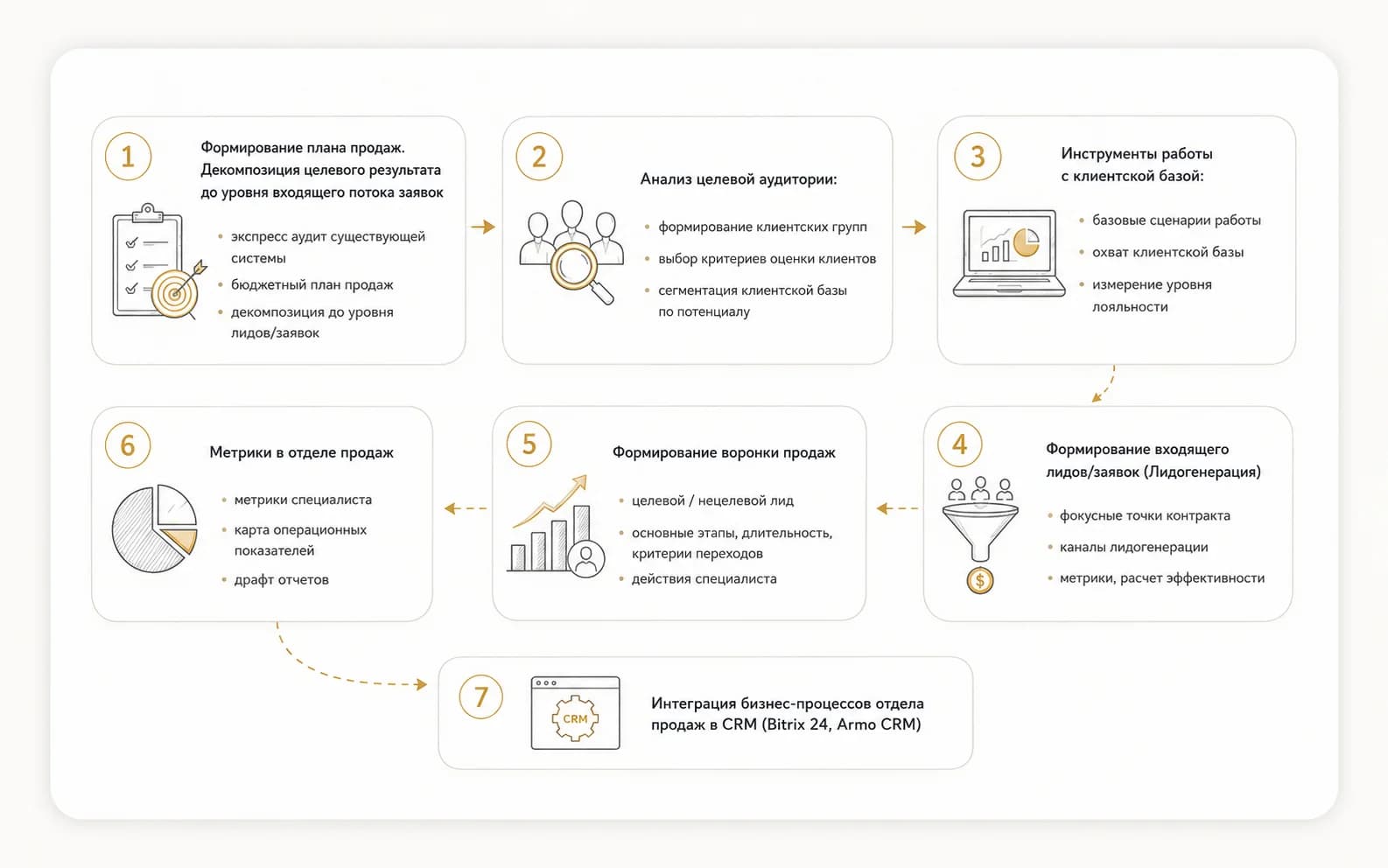 Формирование системы продаж