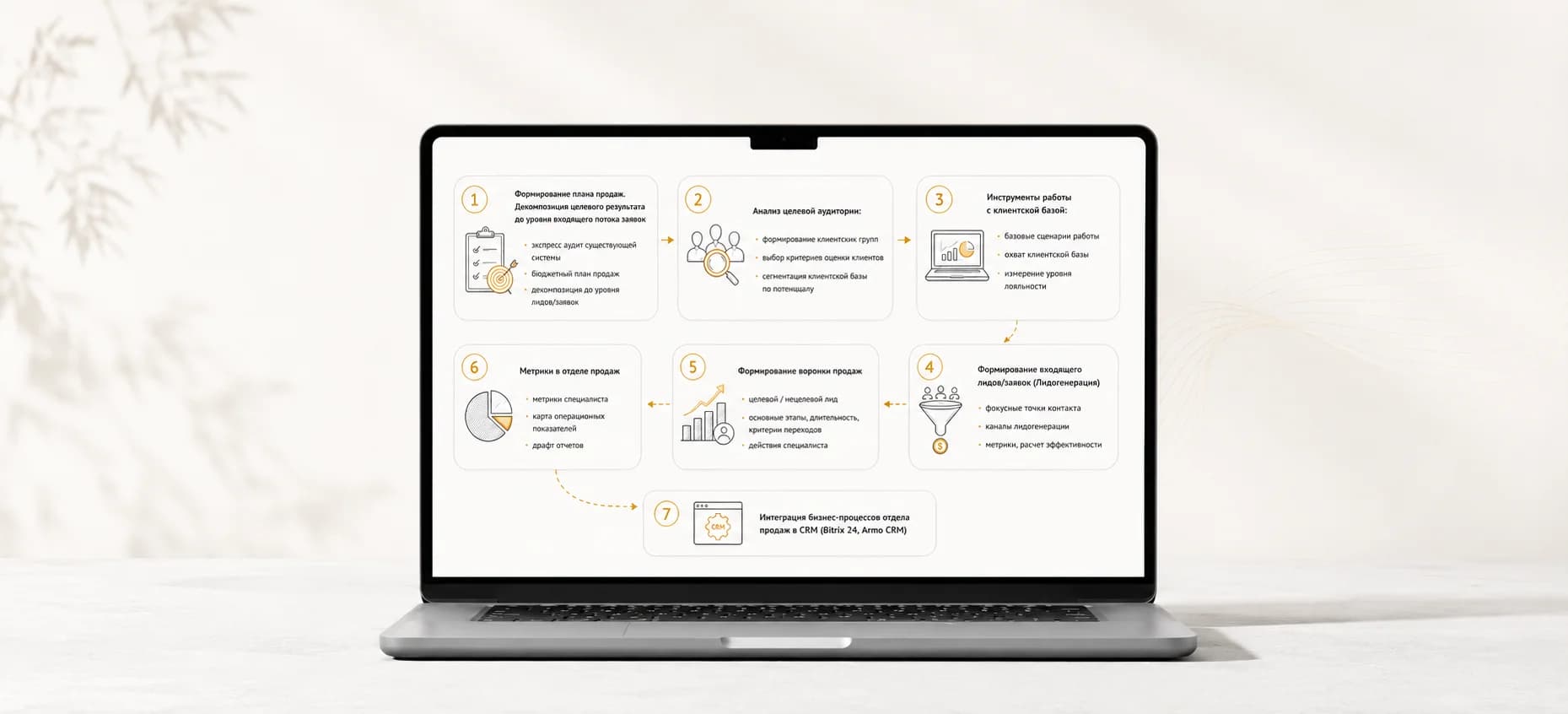 Формирование системы продаж